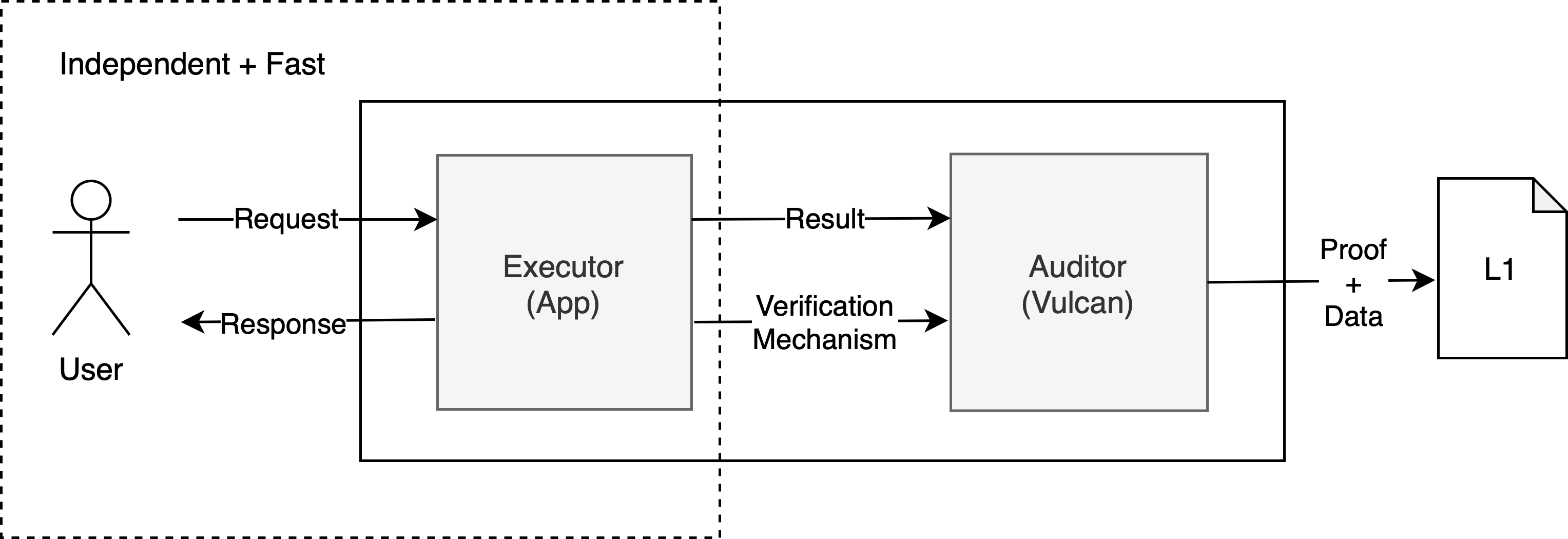 Execution Model